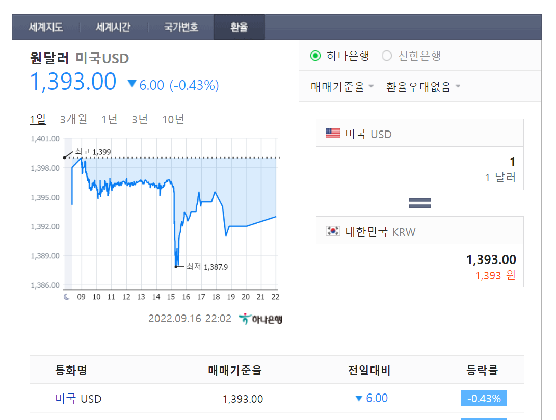 환율 급증과 주가 하락, 암울한 한국 경제